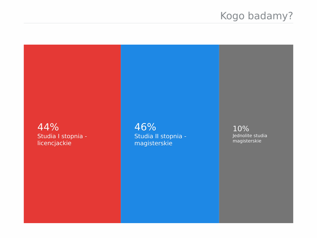 Kogo badamy
