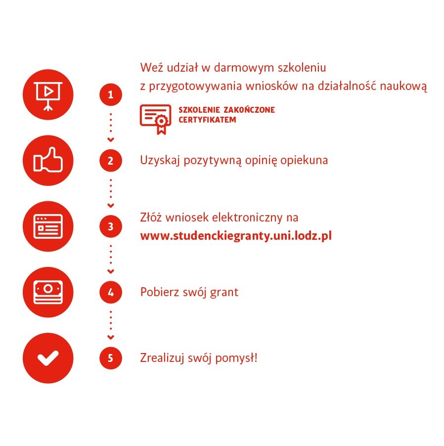 Infografika przedstawiająca poszczególne etapy konkursu Studenckie Granty Badawcze